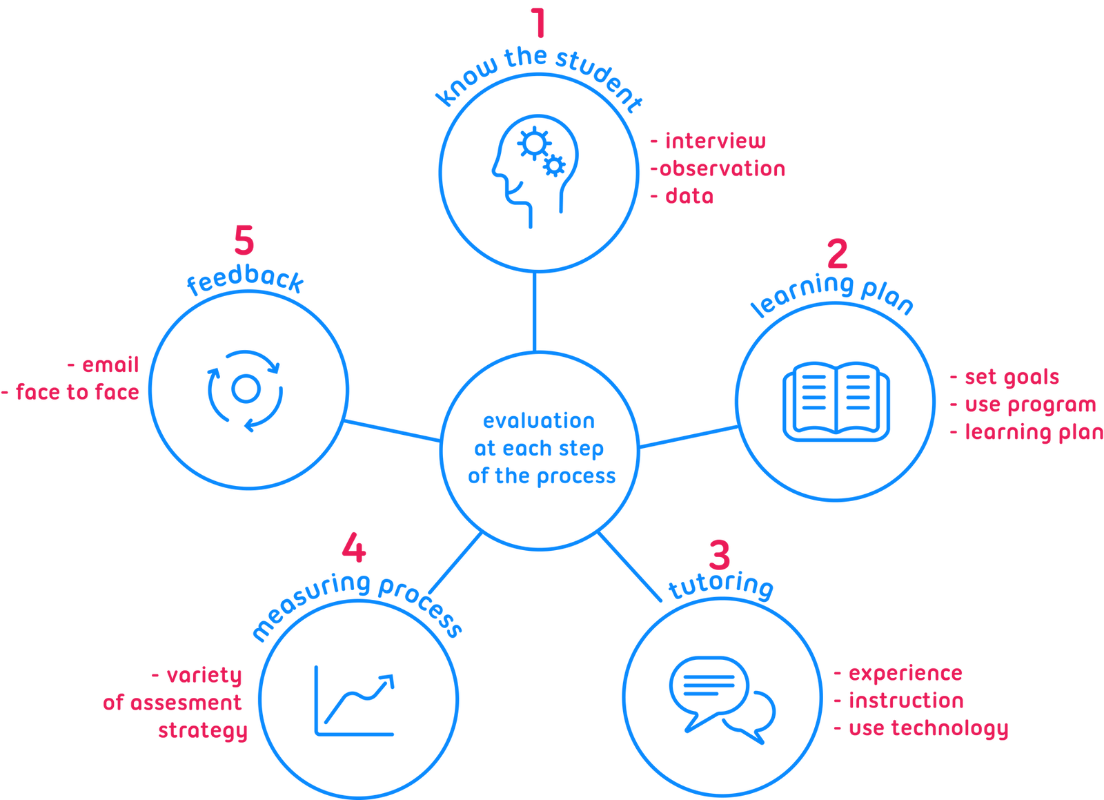 small steps, big outcomes Special Education Tutoring for children with Learning Difficulties